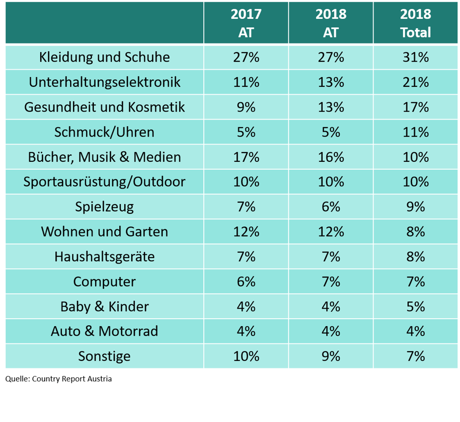 Cross Border Bestellungen Österreich