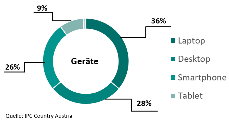 Gerätepräferenzen-Cross-Border-Bestellungen-Österreich
