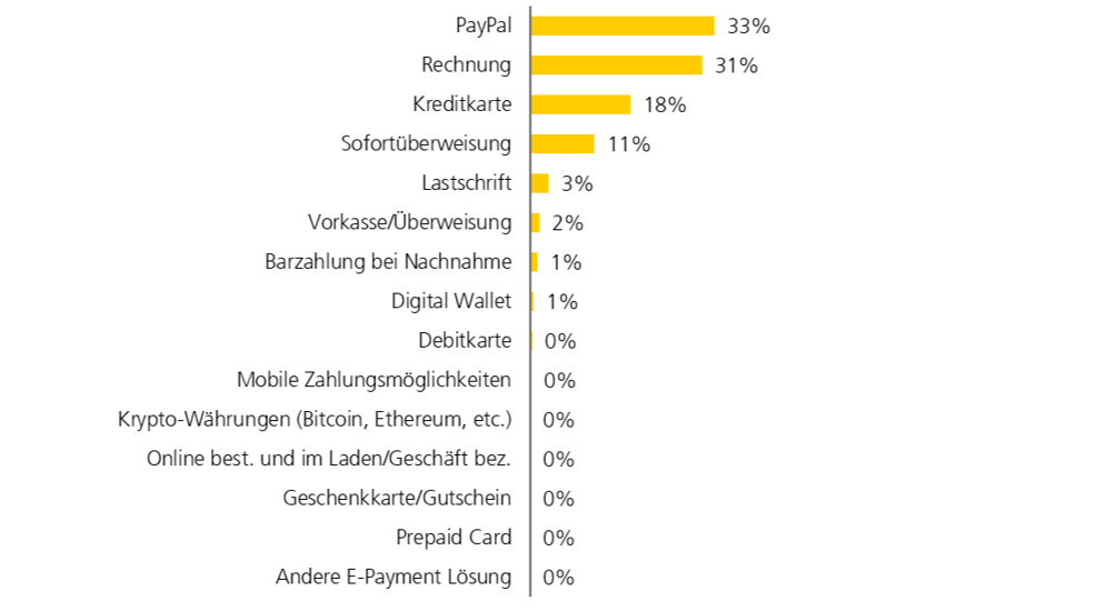 Zahlungsmethode-Auslandsbestellungen-Österreich