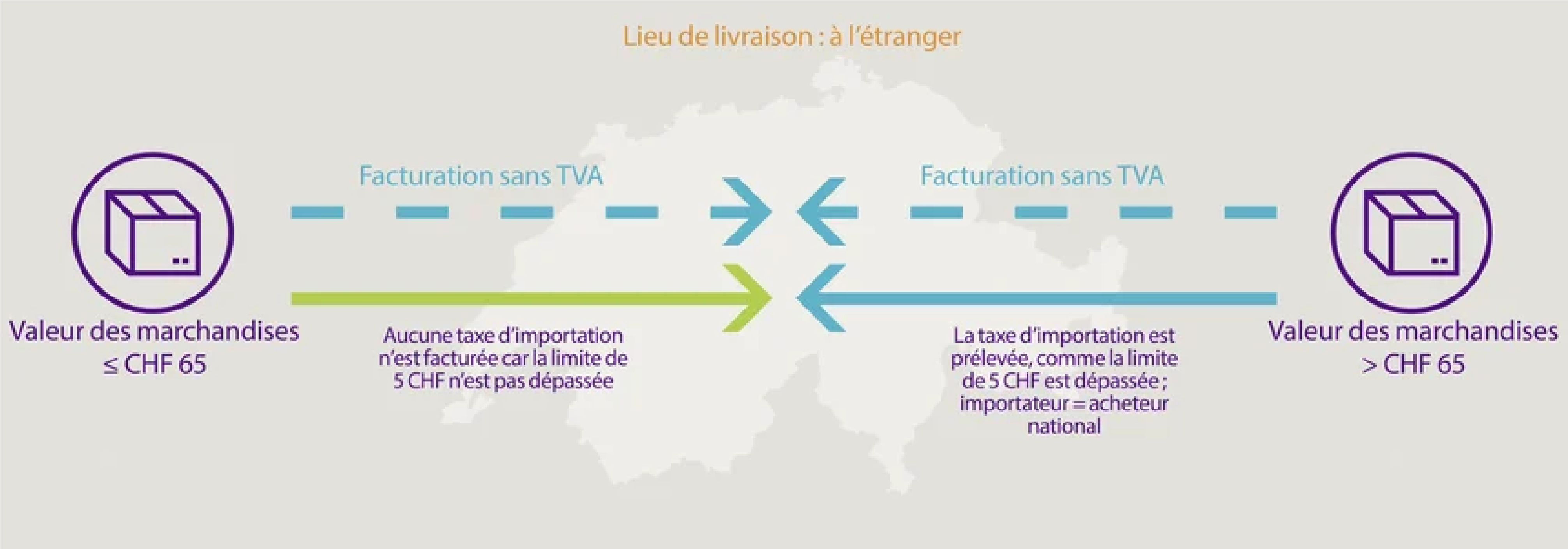 Livraison à l'étranger avec un représentant fiscal suisse