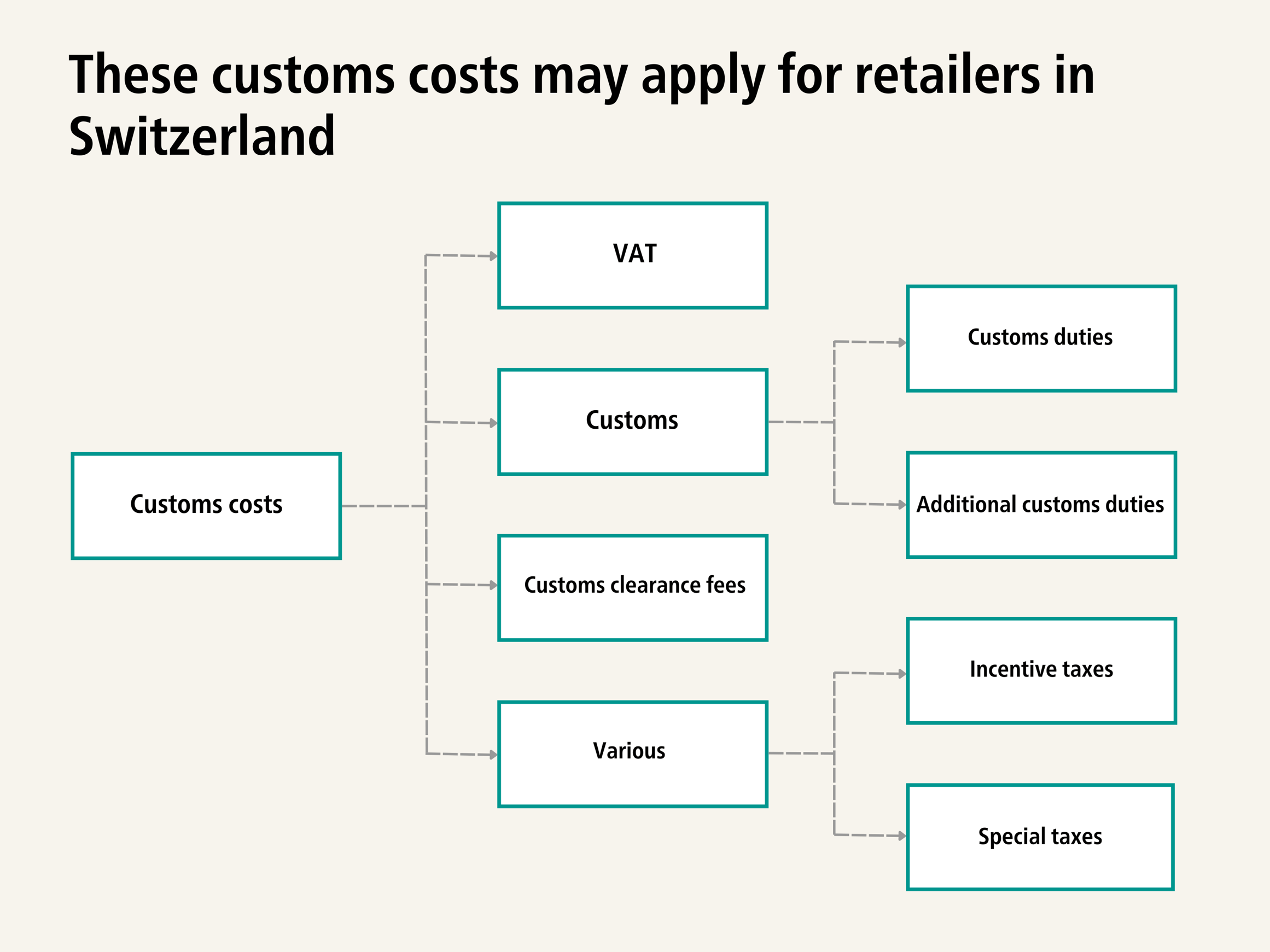 Customs tariff classification Swiss Post
