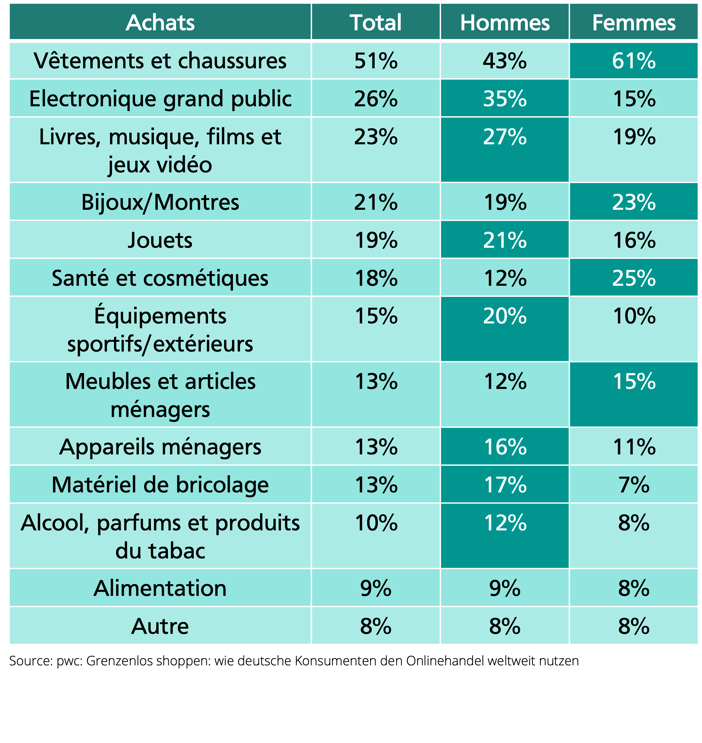 Qu'est-ce que les allemands achètent-ils en ligne?