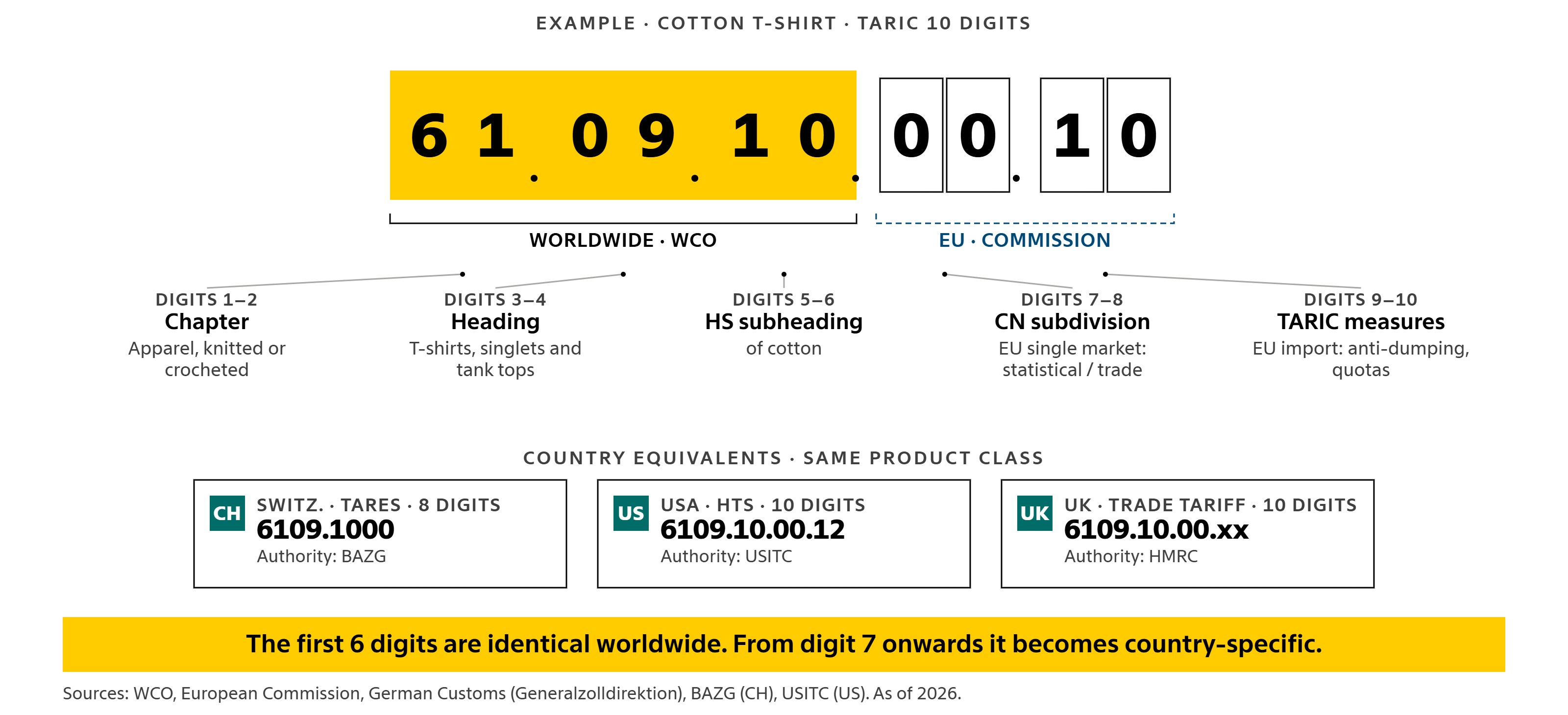 Annotated anatomy diagram of a customs tariff number using a cotton T-shirt as example (TARIC code 6109.10.00.10): digits 1–6 are identical worldwide (WCO HS code), digits 7–10 are EU-specific (CN and TARIC). Country equivalents: Switzerland Tares 6109.1000, USA HTS 6109.10.00.12, UK Trade Tariff.