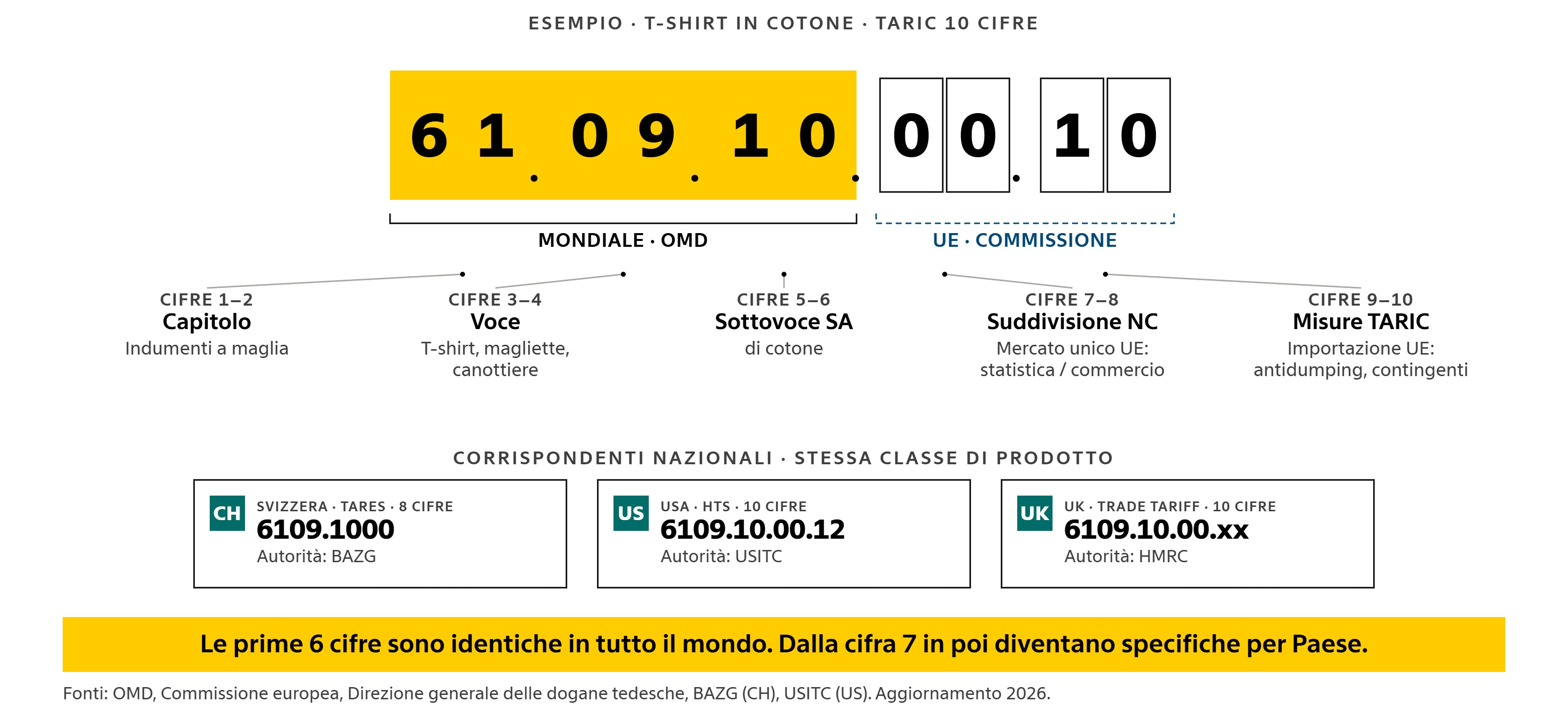 Diagramma anatomico annotato del numero di tariffa doganale con l'esempio di una T-shirt in cotone (codice TARIC 6109.10.00.10): le cifre 1–6 sono identiche in tutto il mondo (codice SA dell'OMD), le cifre 7–10 sono specifiche per l'UE (NC e TARIC). Corrispondenti nazionali: Svizzera Tares 6109.1000, USA HTS 6109.10.00.12, UK Trade Tariff.