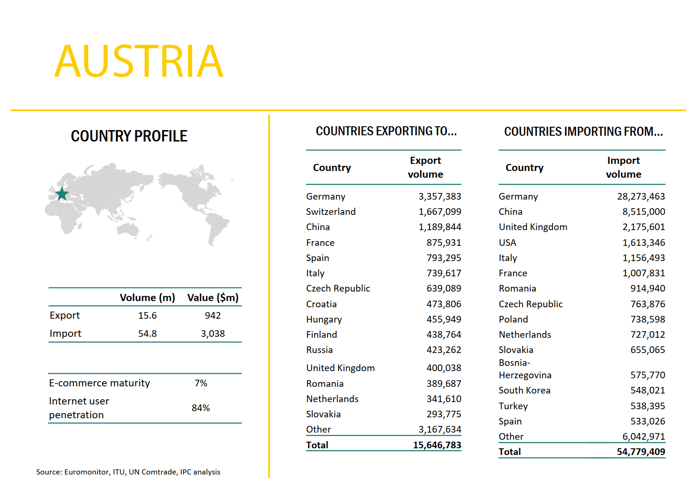 Austria-Export-Import