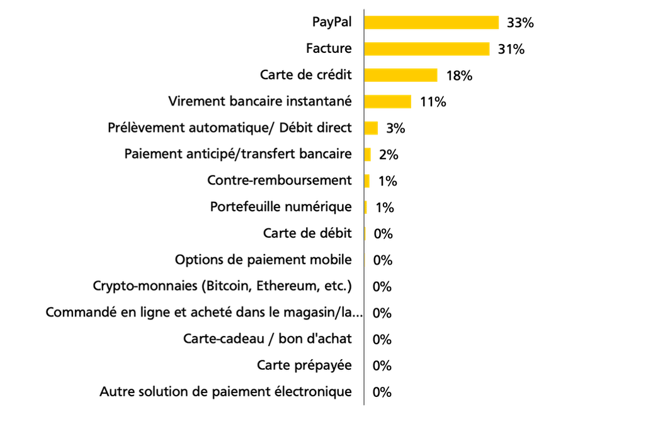 Modes de paiement Autriche