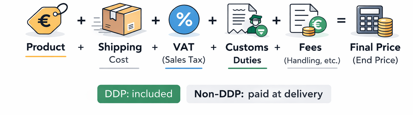 Infografik Total Landed Cost beim internationalen Versand: Produktpreis plus Versandkosten plus Mehrwertsteuer plus Zoll plus Gebühren ergeben den Endpreis – bei DDP inklusive, bei Nicht-DDP fällig bei Lieferung.
