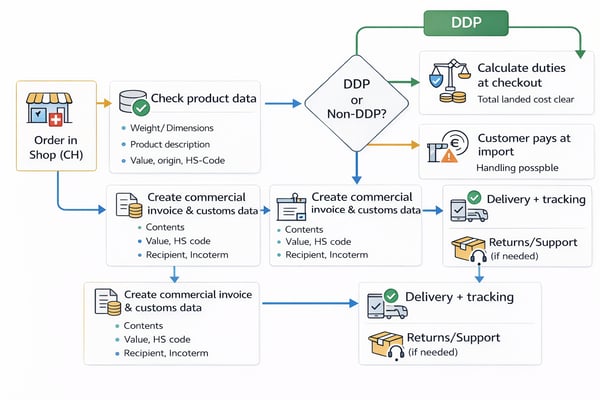 Flowchart of the international shipping process: from order placement in a Swiss online shop through product data verification, commercial invoice and customs clearance to the DDP or non-DDP decision, delivery with tracking and returns handling.