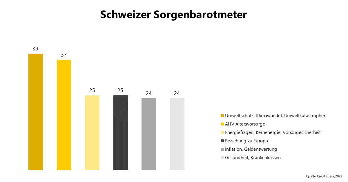Credit-Suisse_Sorgenbarometer_2022_DE