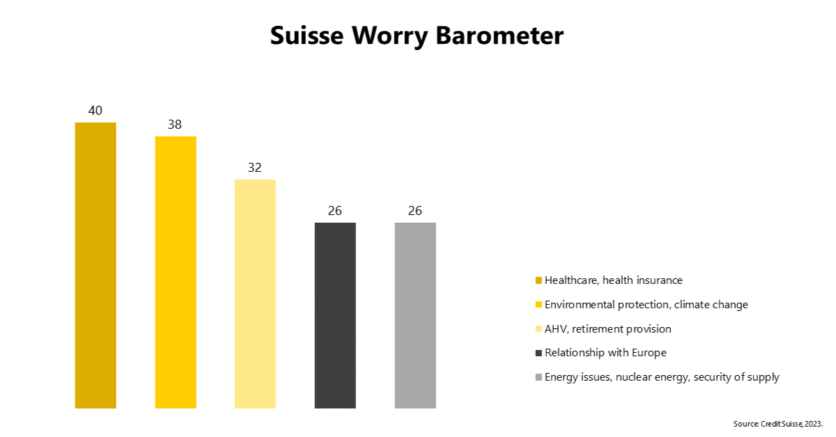 Credit-Suisse_Sorgenbarometer_2022_EN