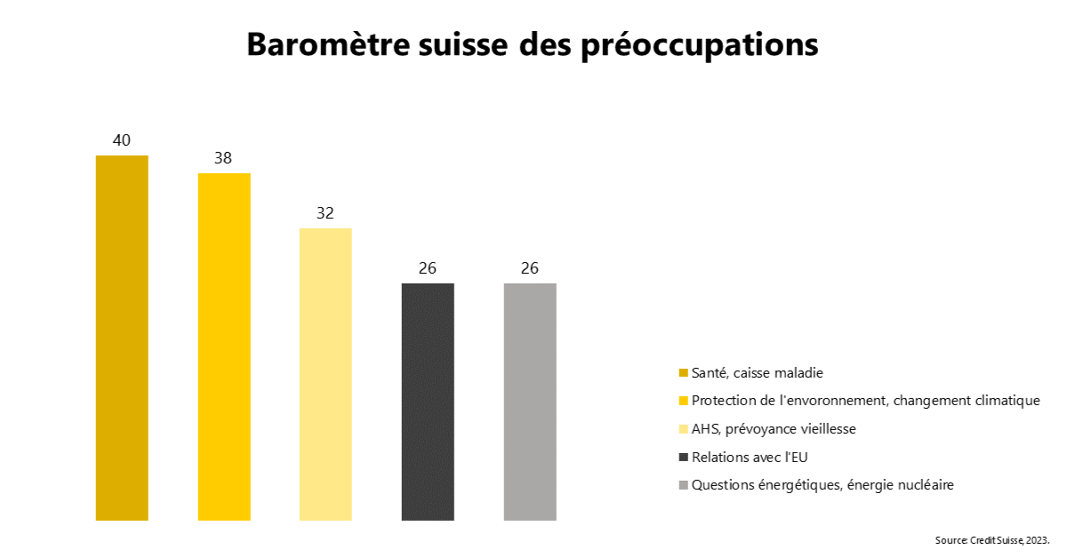 Credit-Suisse_Sorgenbarometer_2022_FR