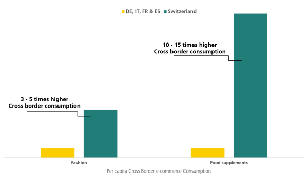 Cross-border e-commerce consumption Switzerland