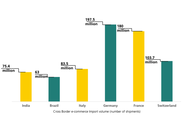 E-Commerce Import volume Germany France Switzerland Italy India Brazil