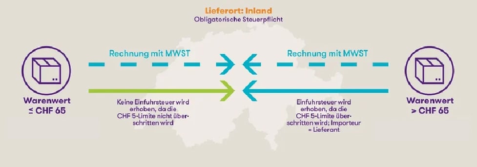 Fiskalvertretung-Schweiz-Inland-Lieferung