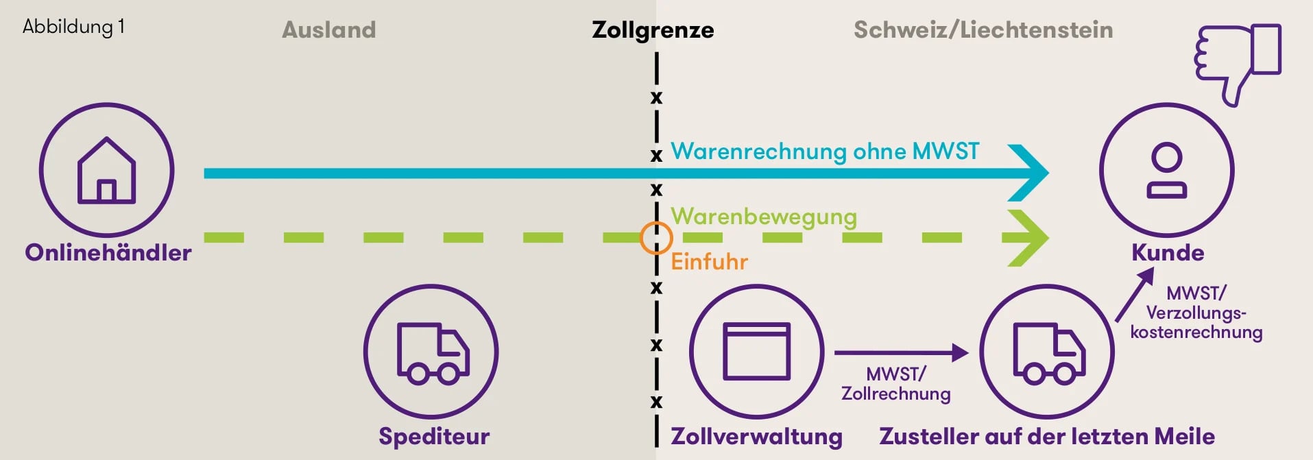 Fiskalvertretung-Schweiz-Zoll-1
