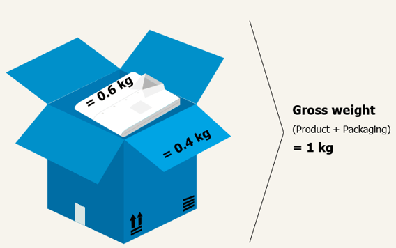 Gross and net weight for eCommerce exports to Switzerland