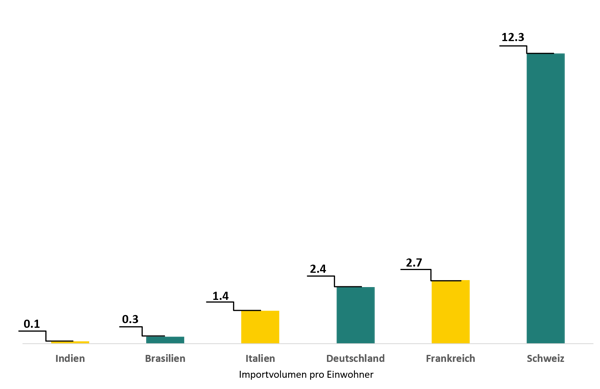 E-Commerce-Importvolumen-pro-Person-Deutschland-Frankreich-Schweiz-Italien-Indien-Brasilien