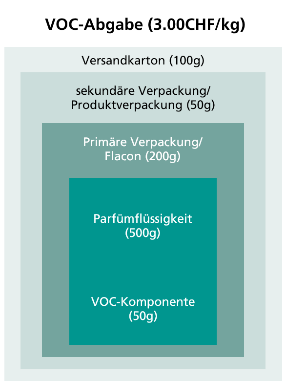 Berechnung Bruttogewicht VOC-Abgabe