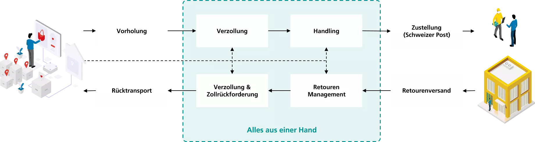 Bei VOC Abgabe die Customer Journey berücksichtigen