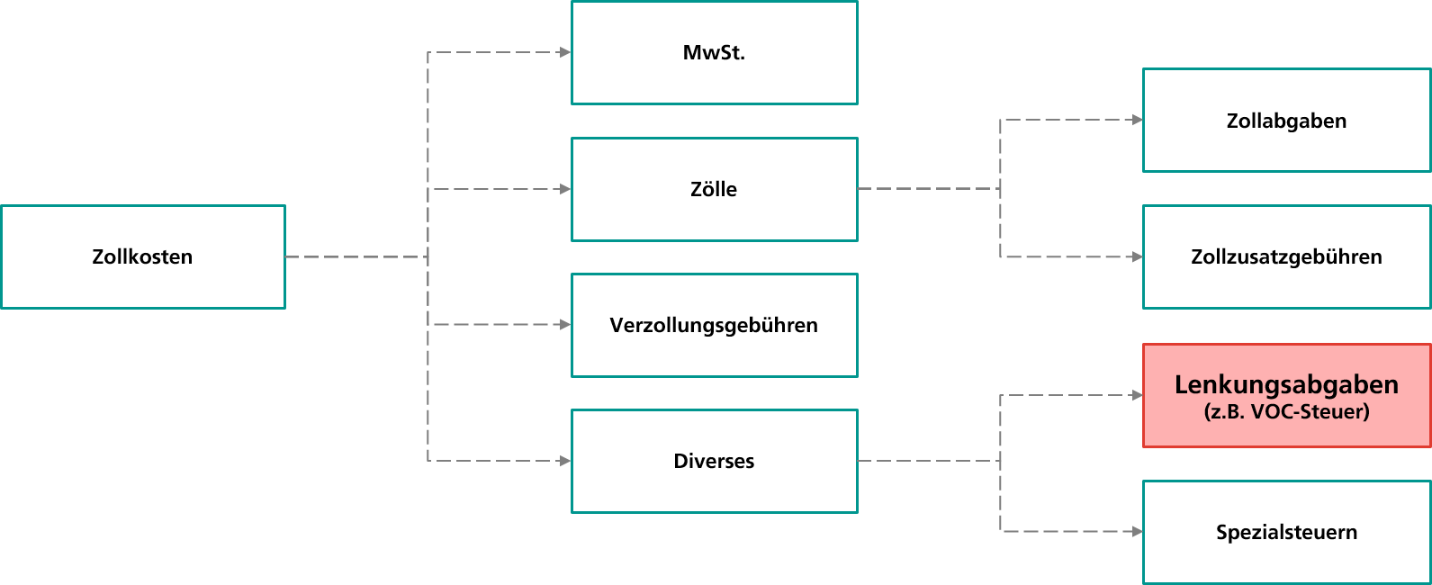 Übersicht Zollkosten Schweiz