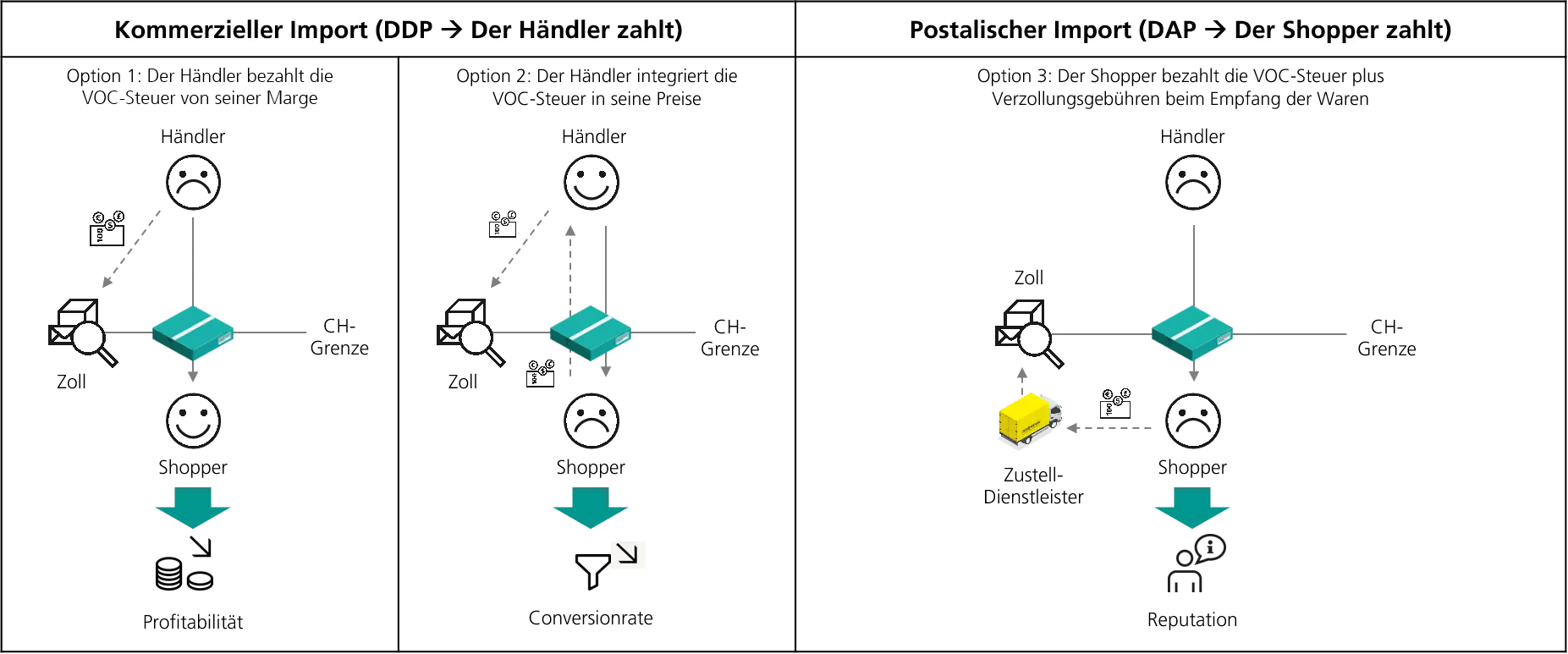 Vergleich DAP und DDP bei VOC Abgabe