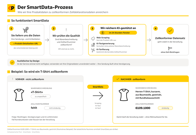 Infografik der Schweizerischen Post zum SmartData-Prozess: Der Händler liefert Daten inkl. Produkt-URL, SmartData prüft und reichert sie KI-gestützt an – Ergebnis ist ein zollkonformer Datensatz. Beispiel: «T-Shirt» wird zu einer präzisen Beschreibung mit Tarifnummer 6109.1000.