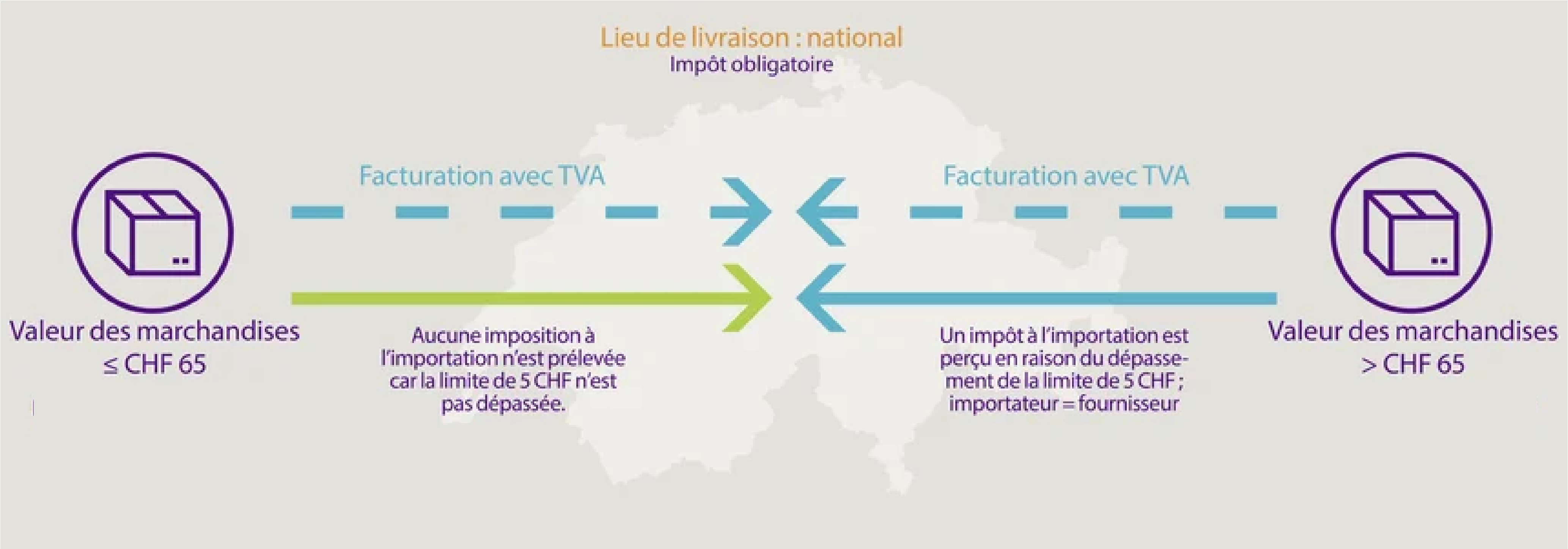 Livraison nationale avec un représentant fiscal