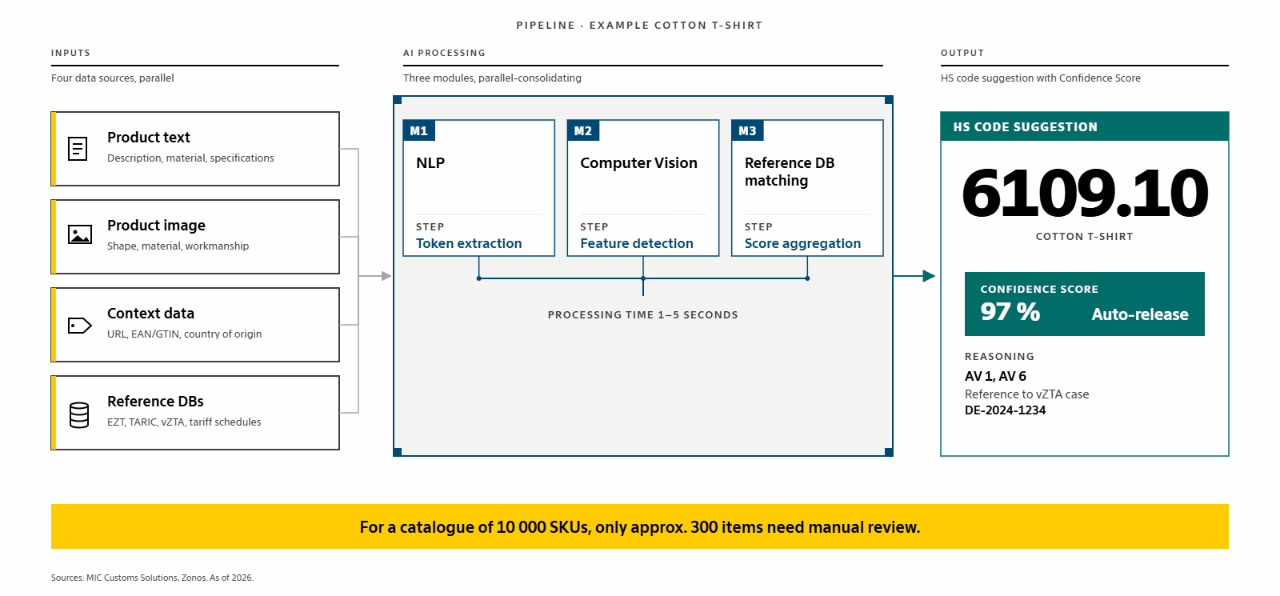 End-to-end diagram of AI-based customs classification in three phases: four data inputs (product text, product image, context data, reference databases) are processed in parallel by three AI modules (NLP, Computer Vision, reference-database matching) in 1–5 seconds and produce the HS code suggestion 6109.10 with a Confidence Score of 97 % and auto-release status.