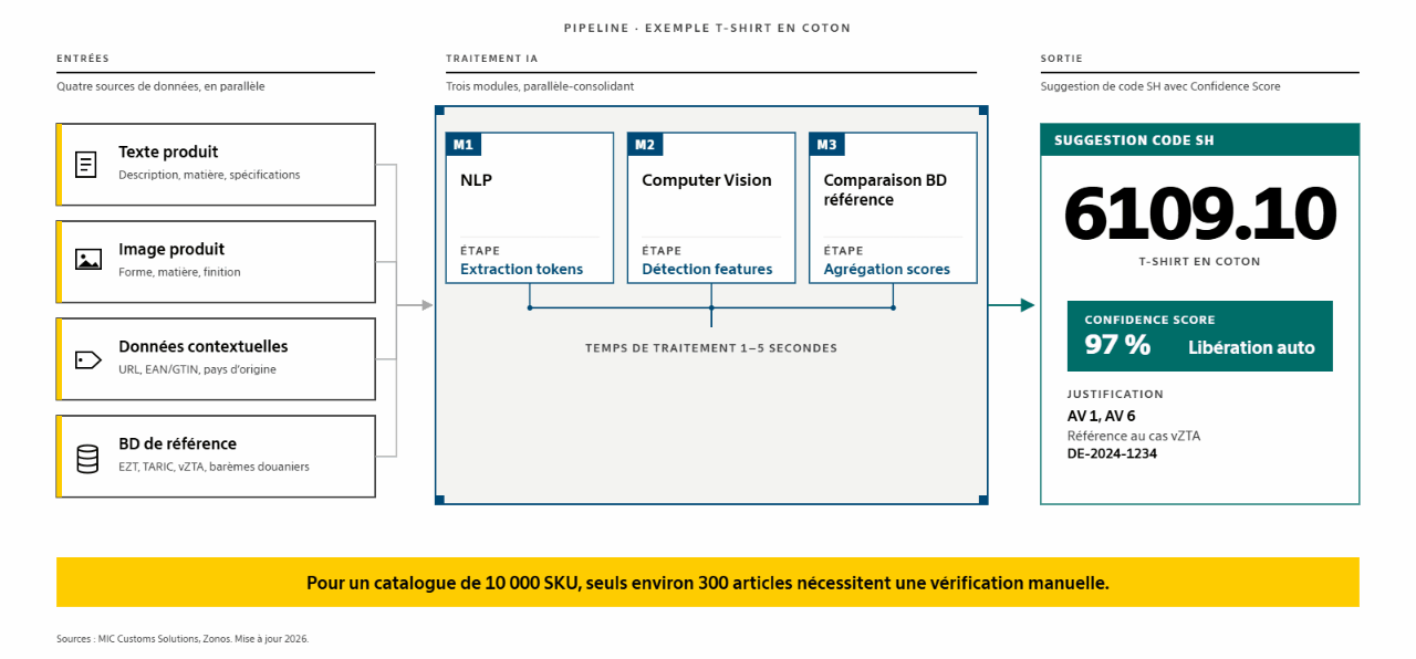 Diagramme de bout en bout de la classification douanière par IA en trois phases : quatre entrées de données (texte produit, image produit, données contextuelles, bases de référence) sont traitées en parallèle par trois modules d'IA (NLP, Computer Vision, comparaison avec bases de référence) en 1 à 5 secondes et fournissent le code SH 6109.10 avec un Confidence Score de 97 % et le statut « libération automatique ».