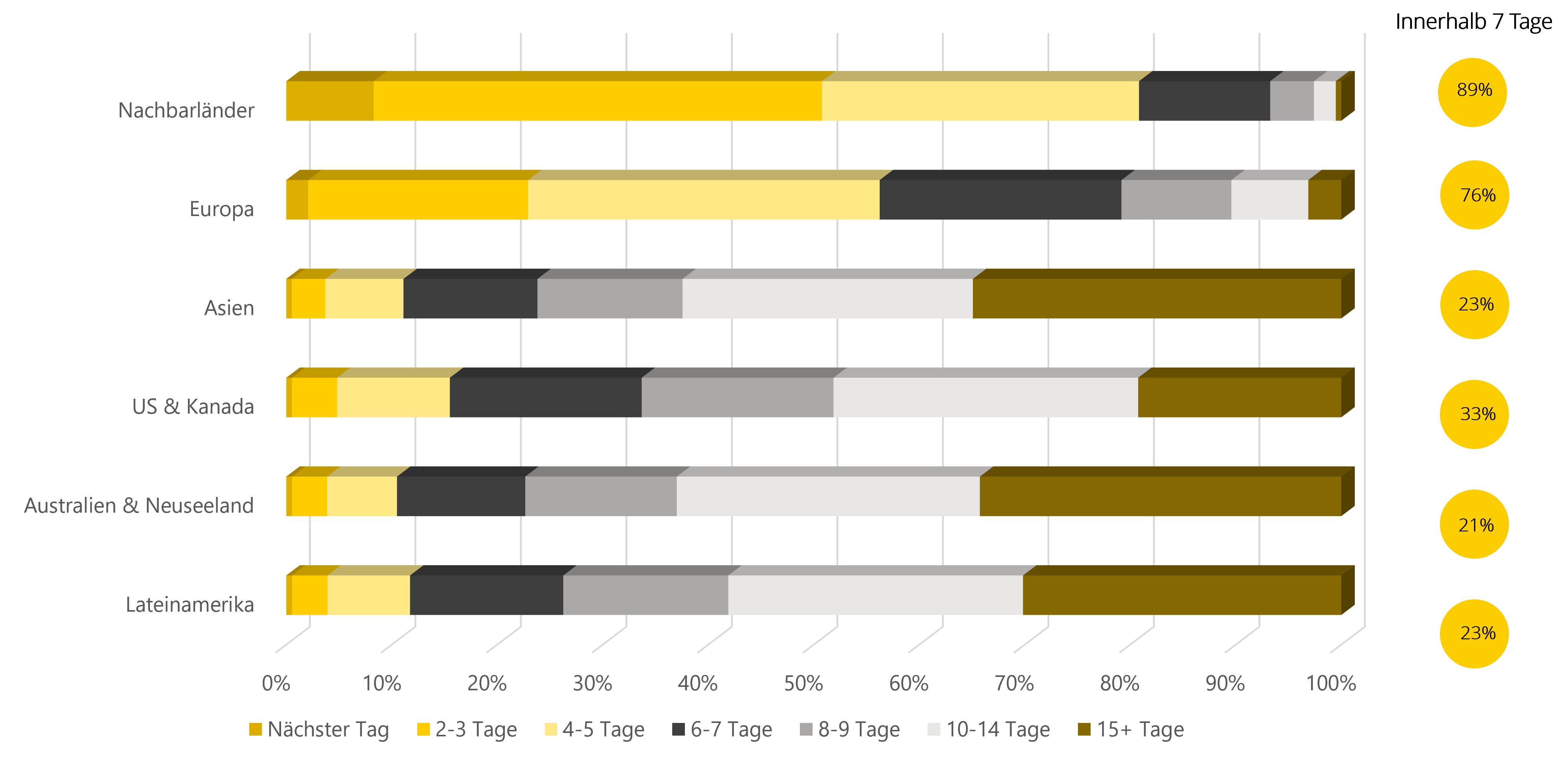 Laufzeit Erwartungen von Europäischen Konsumenten