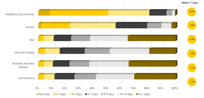 Laufzeit Erwartung_IPC2018_EN