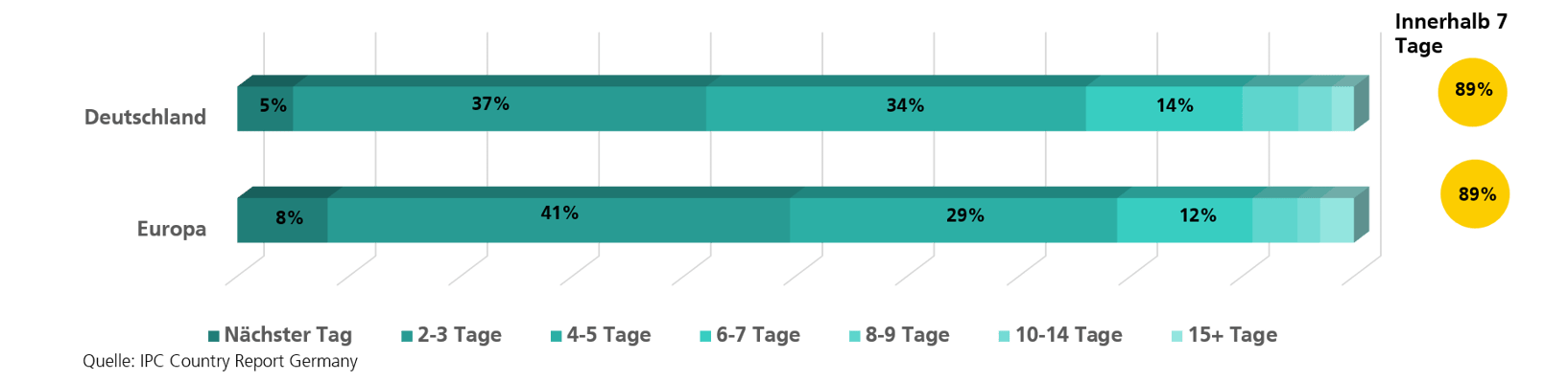 Lieferdauer bei Deutschen E-Commerce Einkäufe