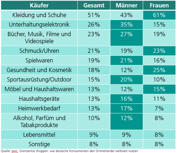 Was kaufen die Deutschen bei onlineshops?