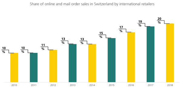 Share of online and mail order sales in Switzerland by international retailers