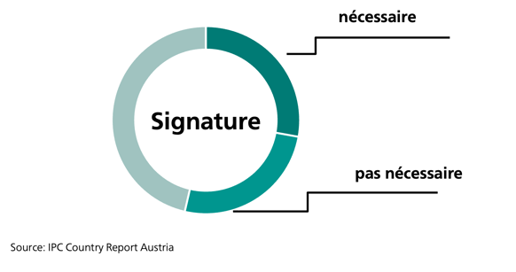 Signature à la réception du colis en Autriche
