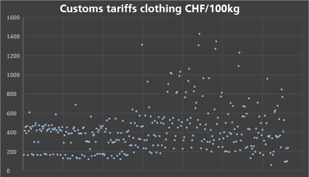 Tariffs-for-Clothing-Chart