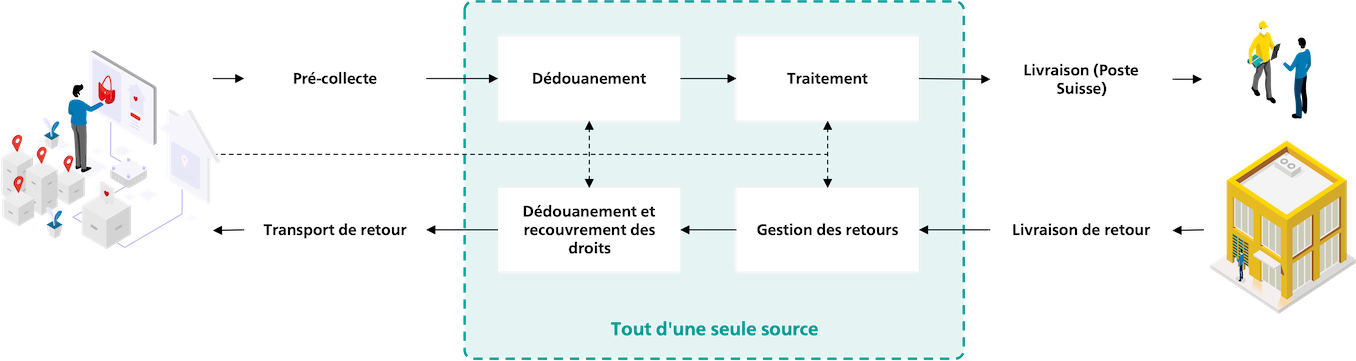 Gestion des retours en e-commerce