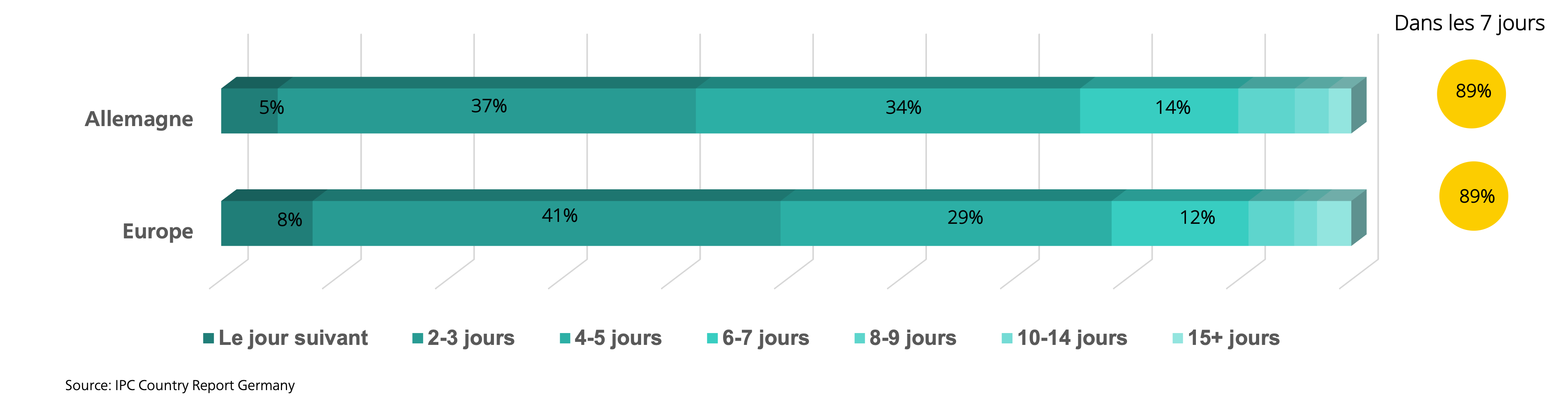 Délais de livraison en Allemagne
