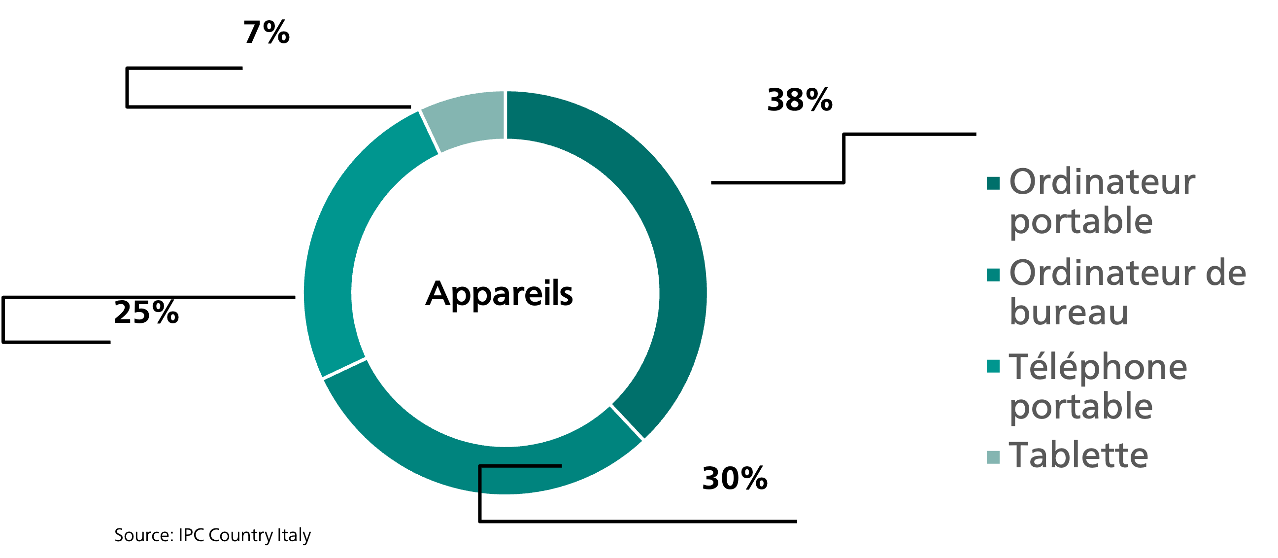 Appareils utilisés e-commerce Italie