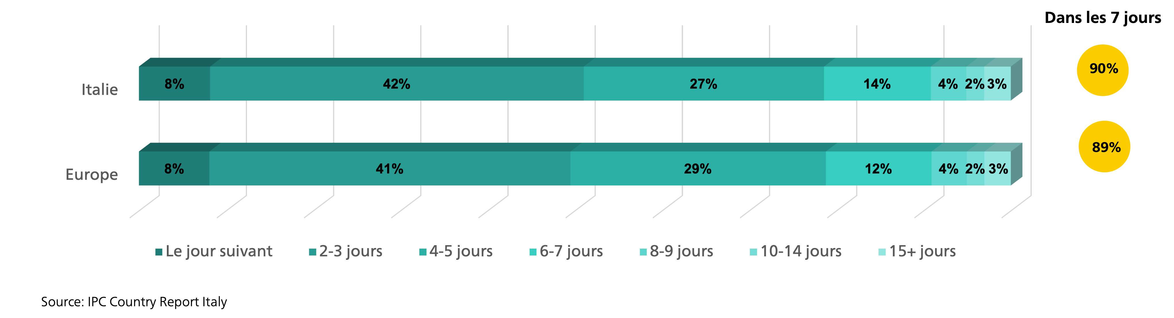 Délais de livraison Italie
