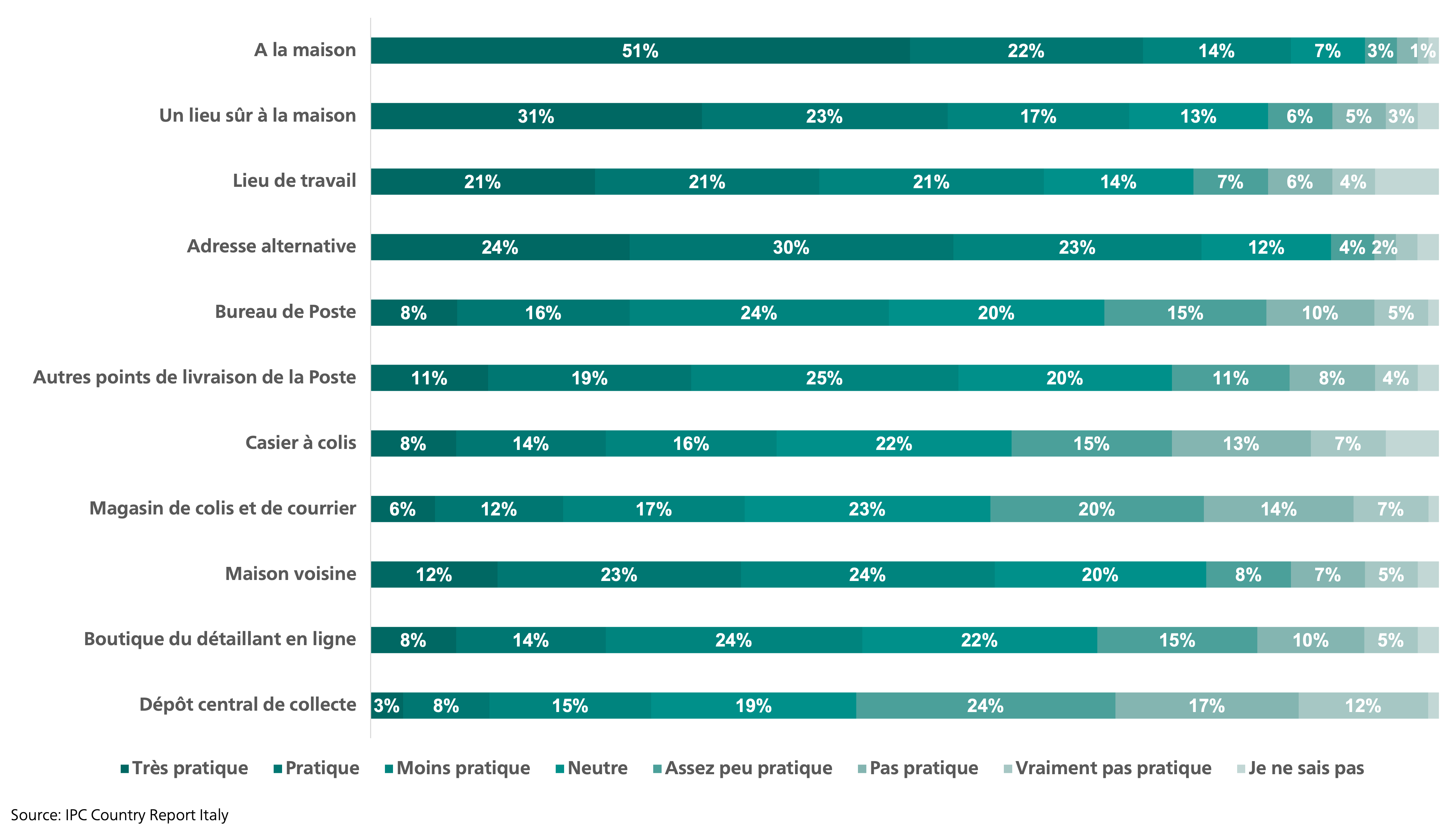 Satisfaction clients italiens