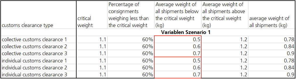 Variation du poids critique envois