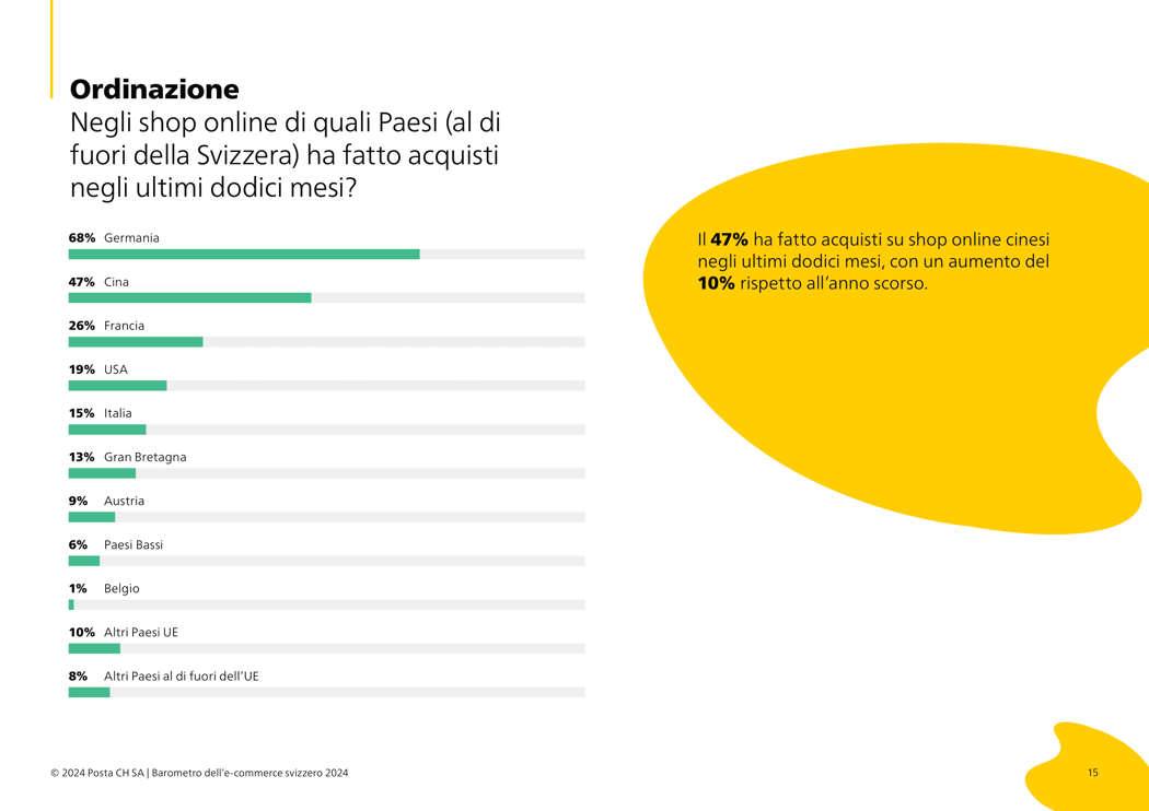 016_IT_Negli shop online di quali Paesi (al di fuori della Svizzera) ha fatto acquisti negli ultimi dodici mesi