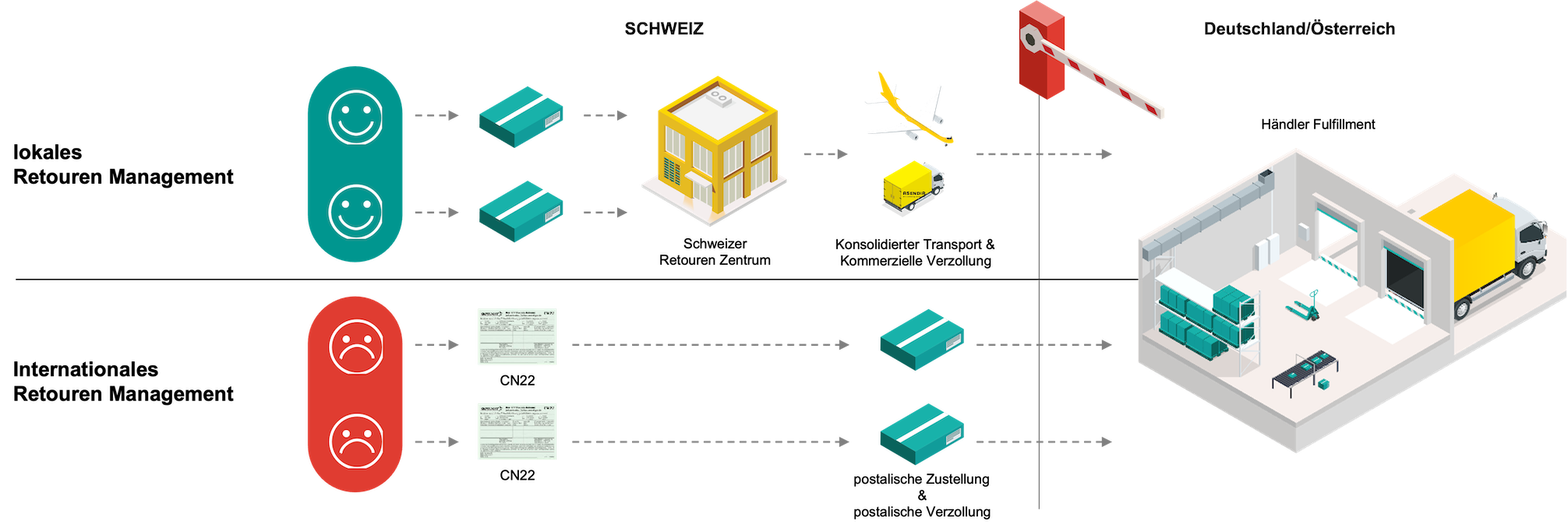 Retourenmanagement auf nationaler und internationaler Ebene