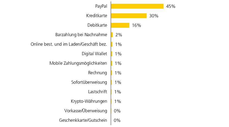 Zahlungsmöglichkeiten frankreich e-commerce