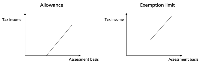 Tax yield on import