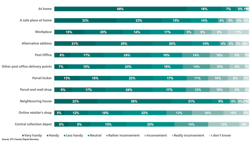 How Germans want their e-commerce products delivered