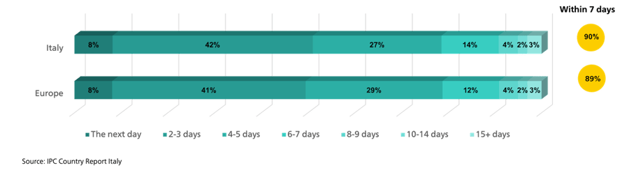 Shipping Speed-Cross Border Orders-Italy