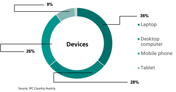 Device Preferences-Cross-Border Orders-Austria