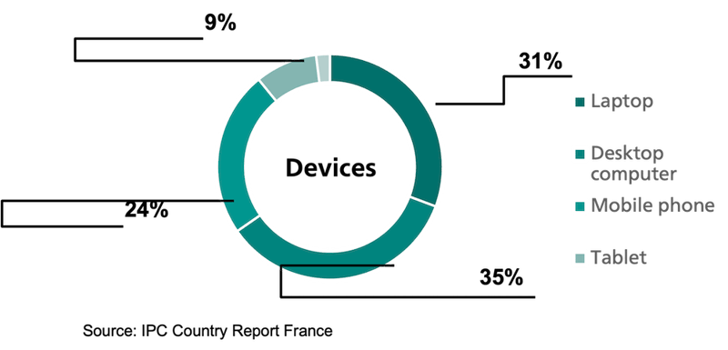 Devices France